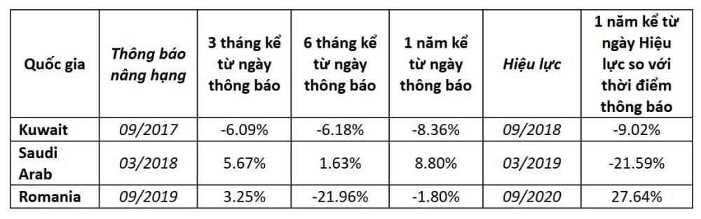 Hiệu ứng nâng hạng thị trường chứng khoán nhìn từ một số quốc gia