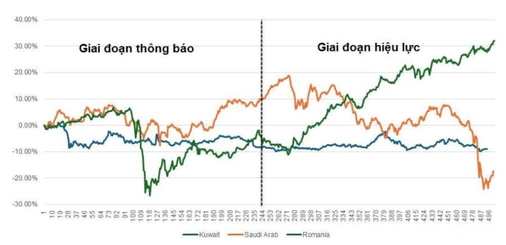 Hiệu ứng nâng hạng thị trường chứng khoán nhìn từ một số quốc gia