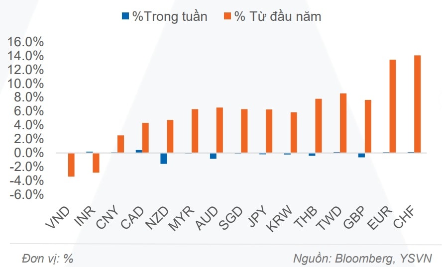 Bien dong 1 so dong tien so voi USD