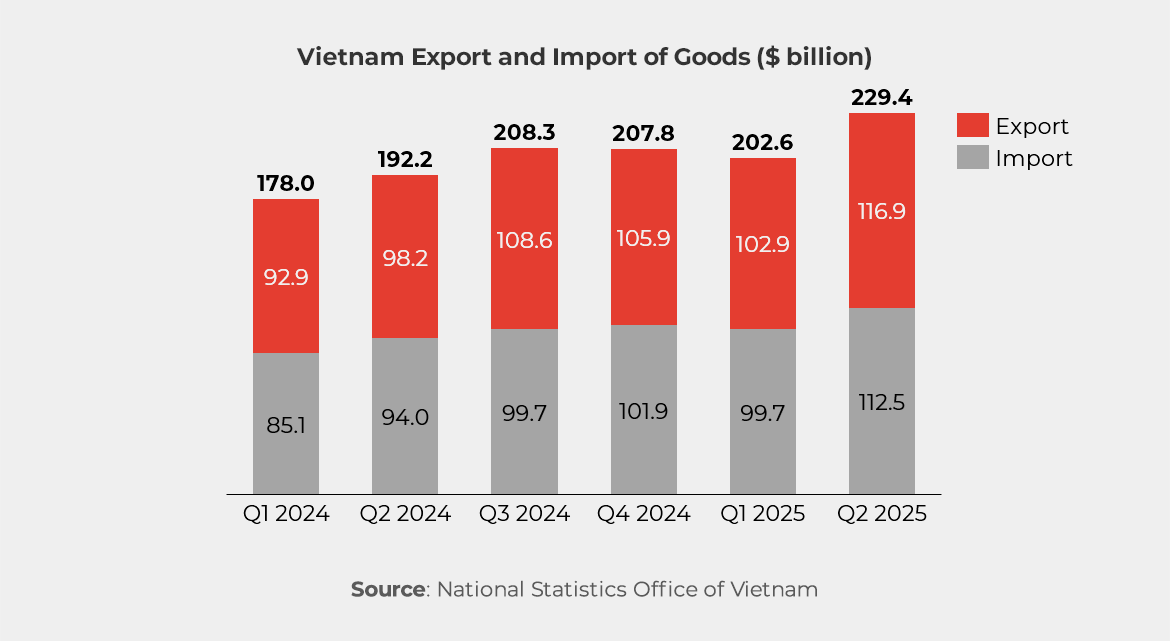 vietnam-import-export-goods-q2-25-1170.png