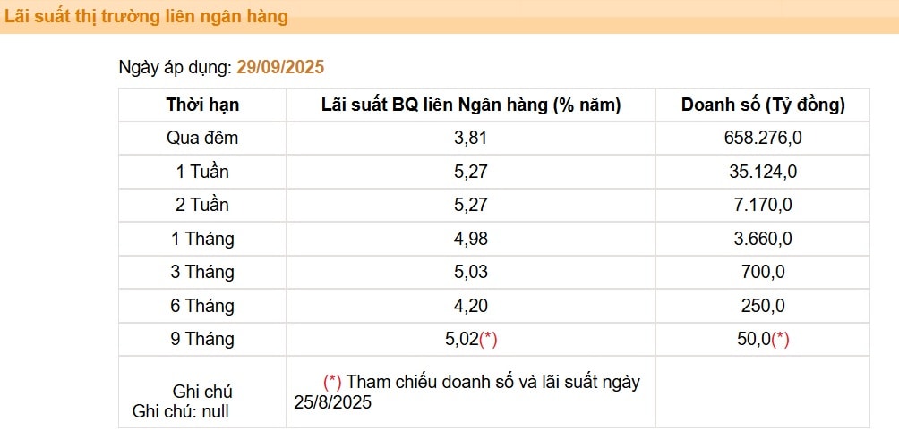 Lai suat LNH
