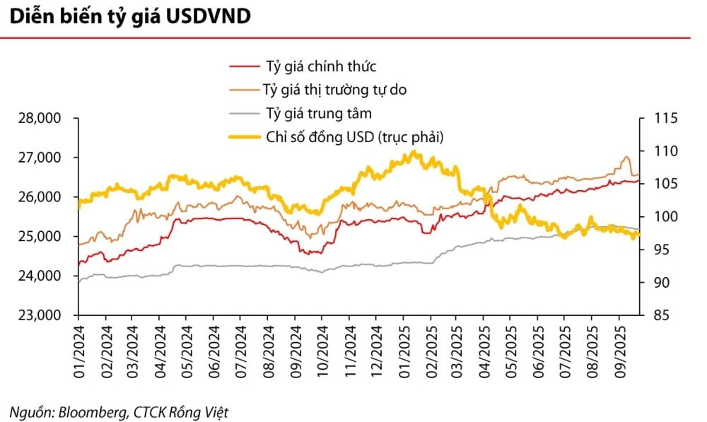 Tỷ giá tăng nhẹ sau thời gian bớt áp lực Tỷ giá tăng nhẹ sau thời gian bớt áp lực