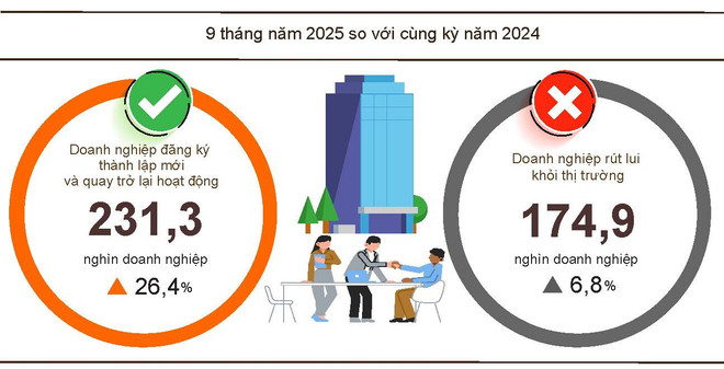 Hơn 231 nghìn doanh nghiệp thành lập mới, quay lại hoạt động kể từ đầu năm