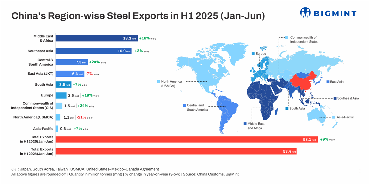 chinas-region-wise-steel-exports-in-h1-2025-jan-jun-1.png