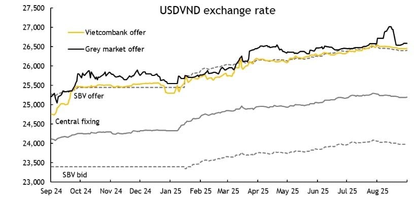 Tỷ giá ảnh hưởng tới biên lợi nhuận các nhóm ngành ra sao?