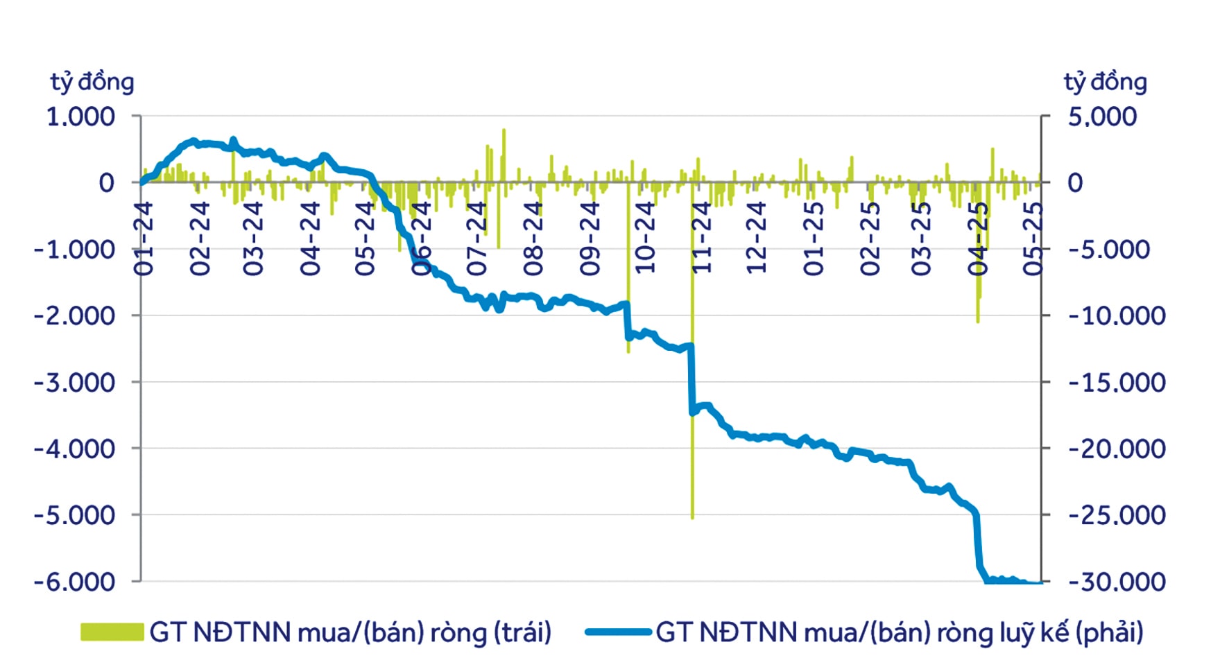 Nhà đầu tư nước ngoài mua- bán ròng cổ phiếu ngân hàng từ tháng 2-2024 đến 5-2025. Nguồn VNE