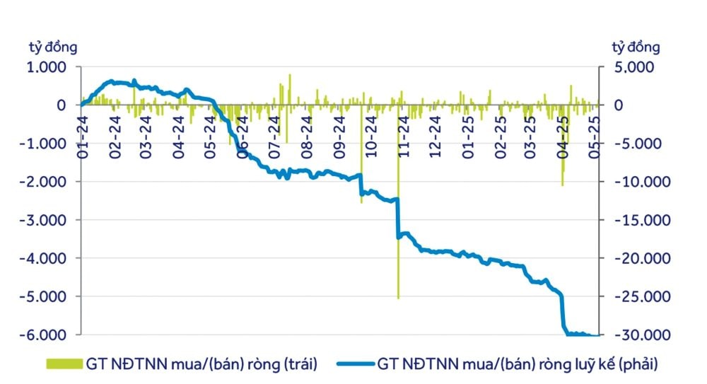 Vốn ngoại ra sao sau nâng hạng thị trường?