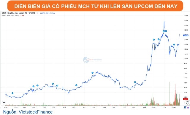 chart dien bien gia CP