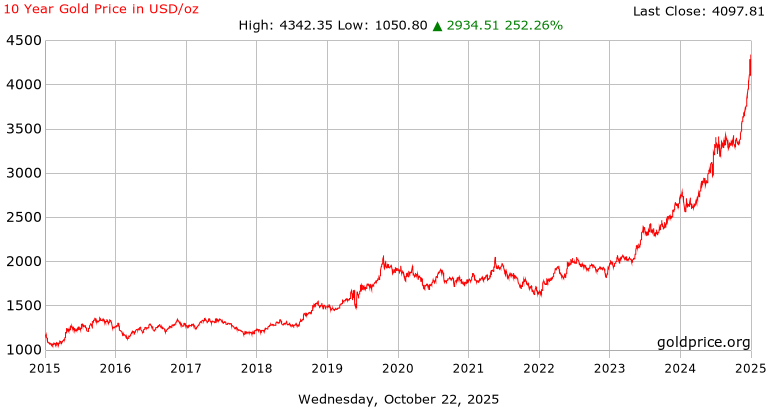 gold_10_year_o_usd_x.png