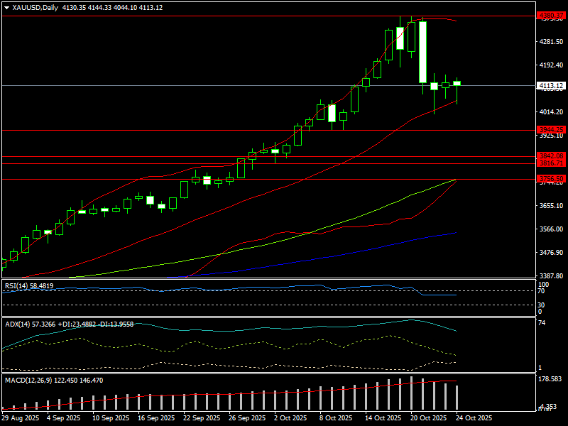 xauusd-d1-first-prudential-markets.png