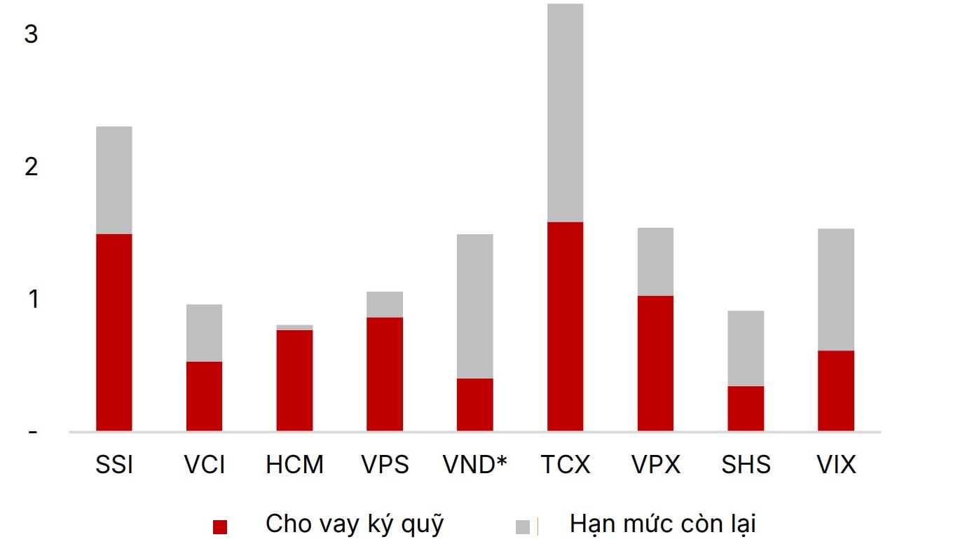 Dư nợ cho vay ký quỹ quý 3