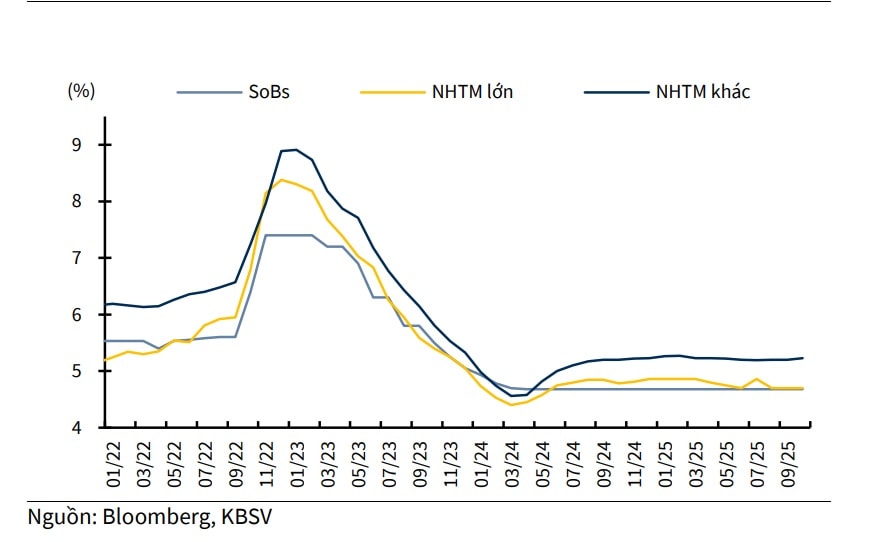 Lãi suất huy động 12 tháng