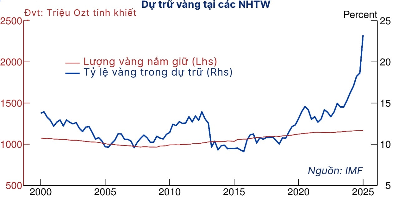Dự trữ vàng tại các NHTW