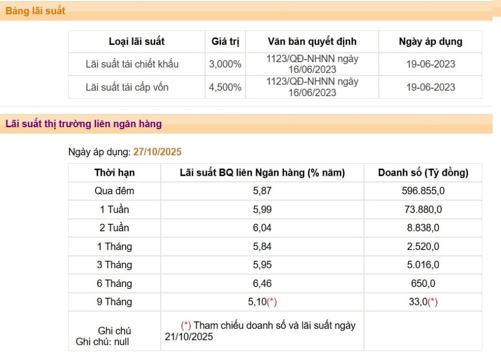 Kỳ vọng NHNN sẽ tiếp tục bơm ròng hỗ trợ thanh khoản
