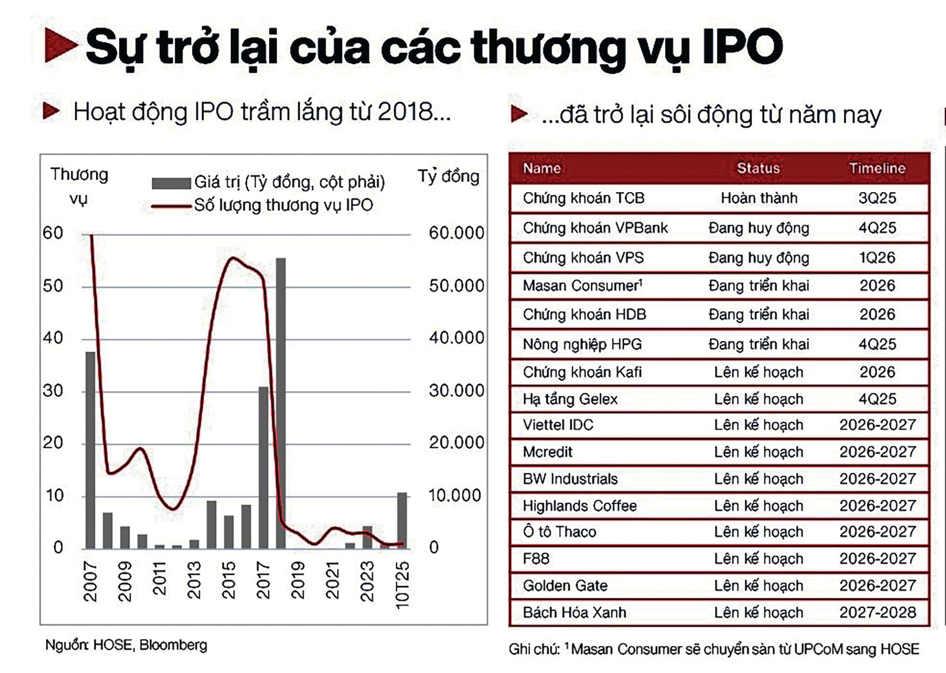 IPO soi dong