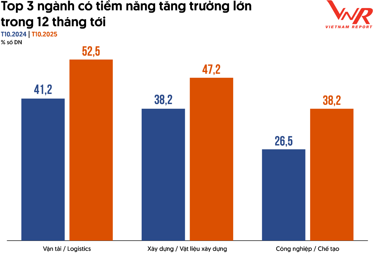 Top 3 ngành có tiềm năng tăng trưởng lớn trong 12 tháng tới