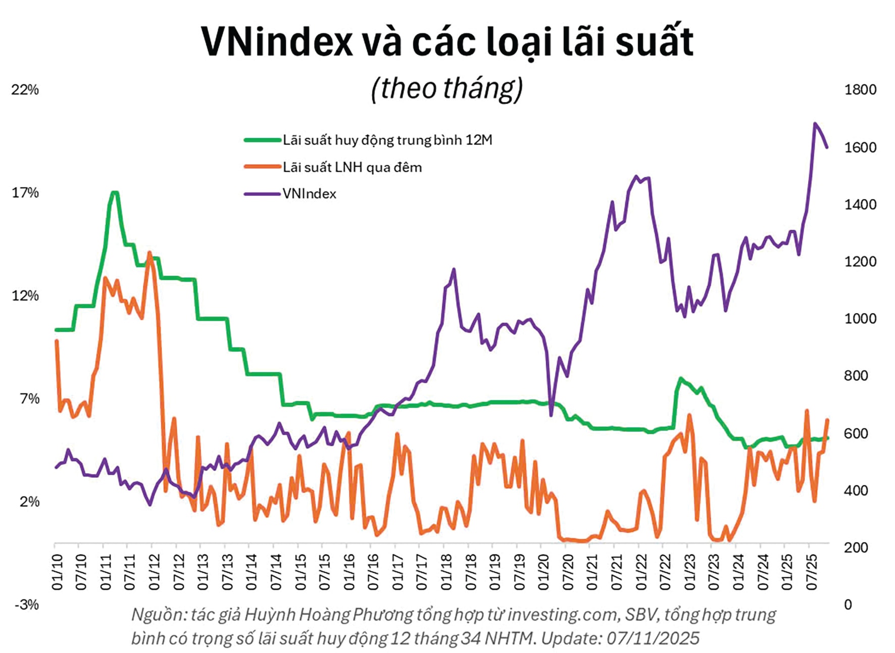 VNI va cac loai lai suat