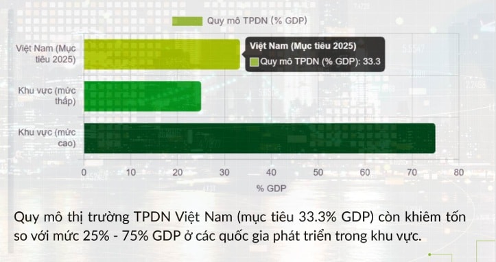 TT trái phiếu Việt Nam đang trong quá trình hoàn thiện