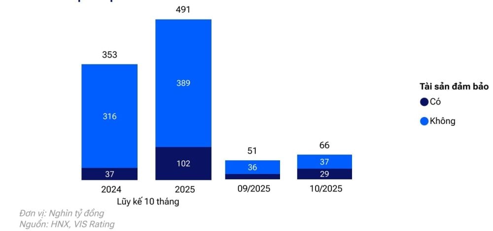 Trái phiếu doanh nghiệp: Cần thiết giám sát rủi ro thanh khoản