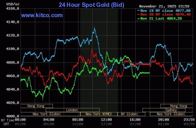 FED “bất đồng nội bộ”, giá vàng tuần tới sẽ thế nào? FED “bất đồng nội bộ”, giá vàng tuần tới sẽ thế nào?