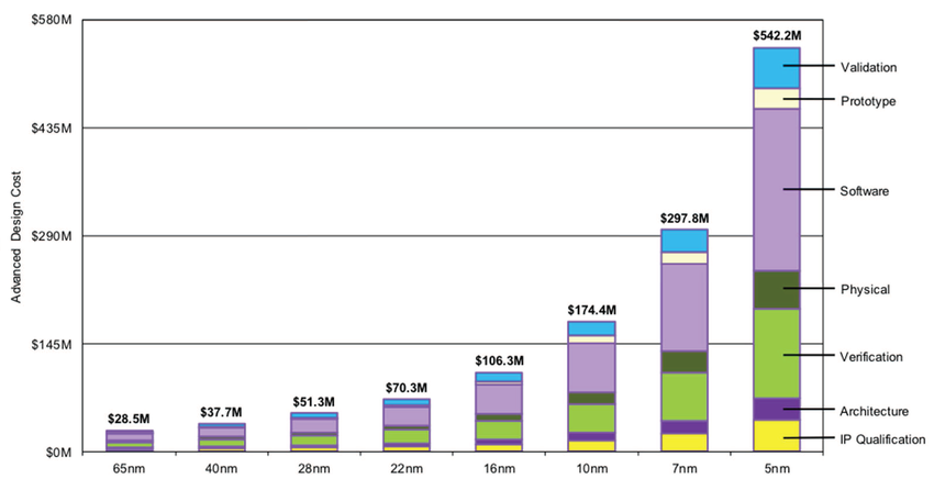 Cost of chip