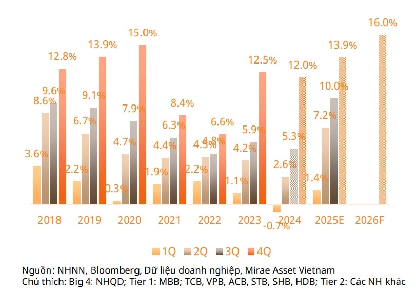 Tang truong tien gui