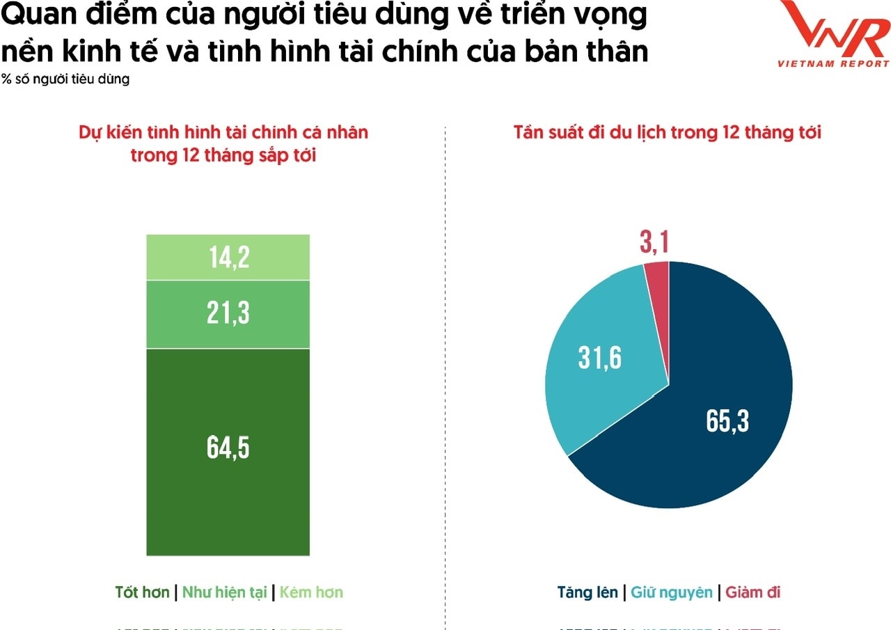 người tiêu dùng ngày càng ý thức rằng mỗi khoản chi phải mang lại giá trị cảm xúc