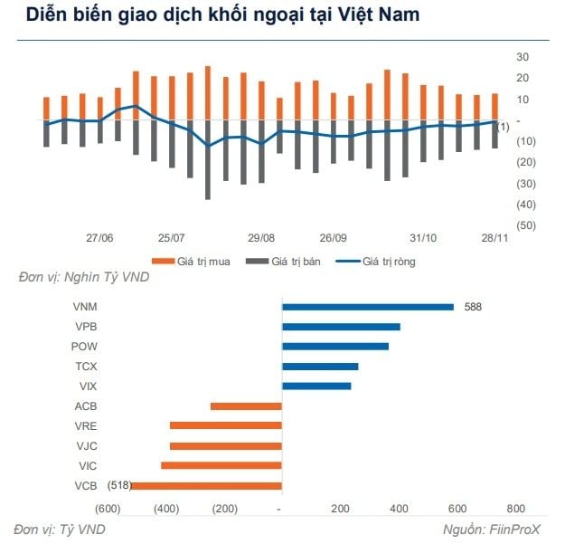Khối ngoại giảm dần bán ròng tại Việt Nam