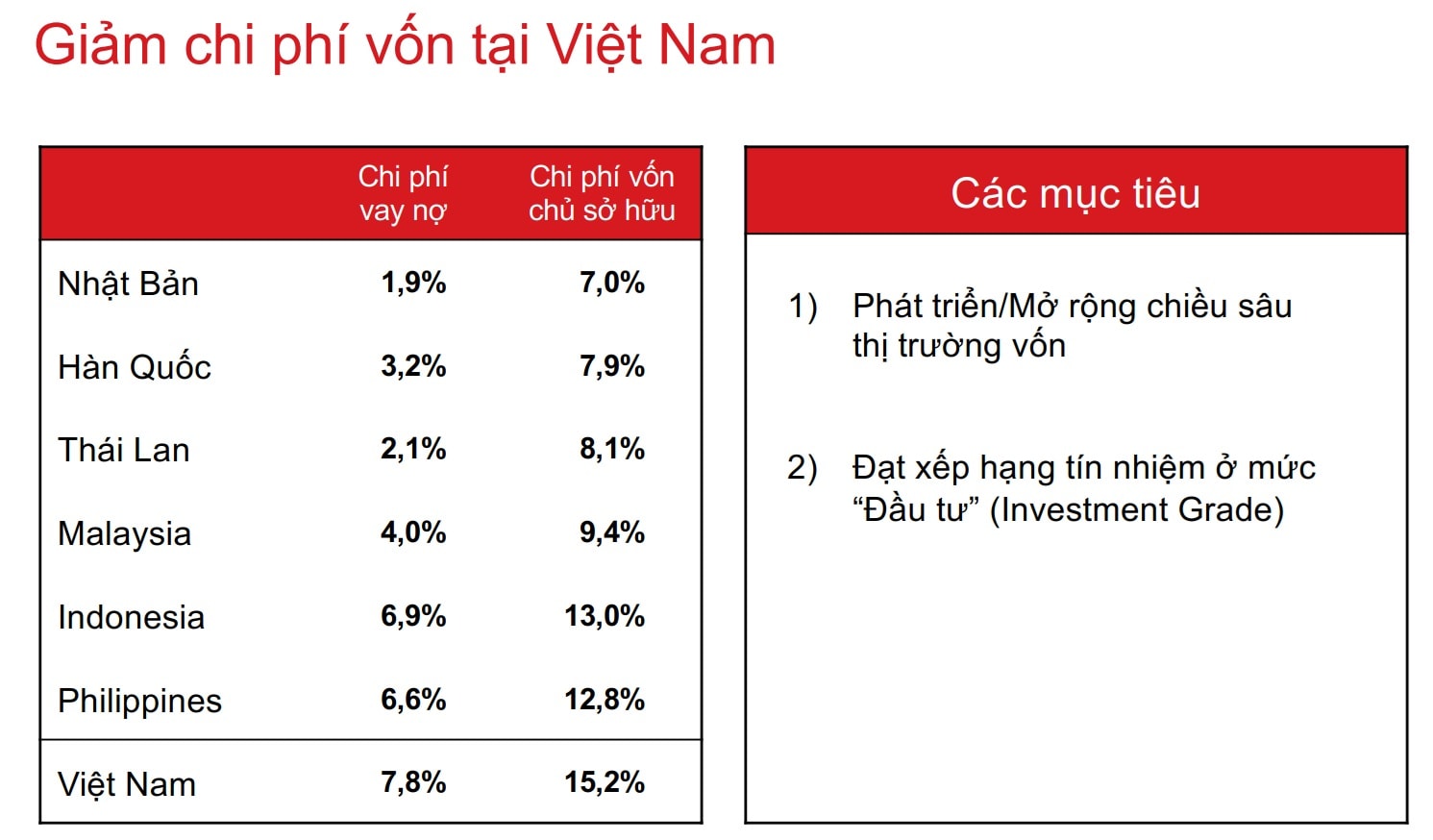 Việt Nam cần đặt mục tiêu giảm chi phí vốn