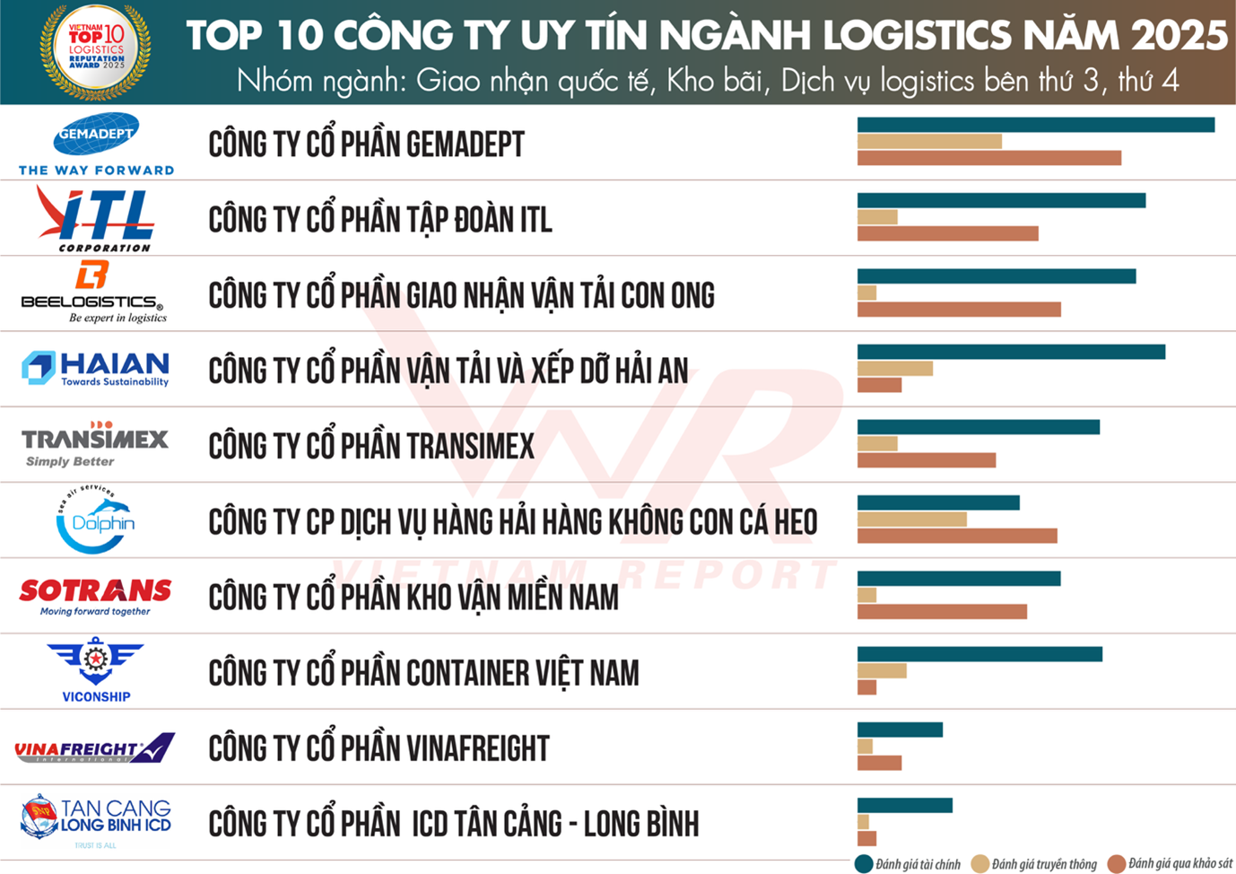 Top 10 Công ty uy tín ngành Logistics năm 2025 - Nhóm ngành Giao nhận quốc tế, Kho bãi, Dịch vụ Logistics bên thứ 3, thứ 4