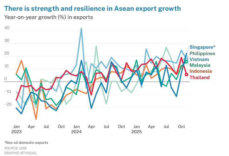 Triển vọng tích cực của các nền kinh tế ASEAN năm 2026