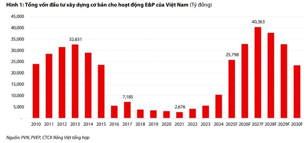Cao điểm của chu kỳ đầu tư thượng nguồn ngành dầu khí