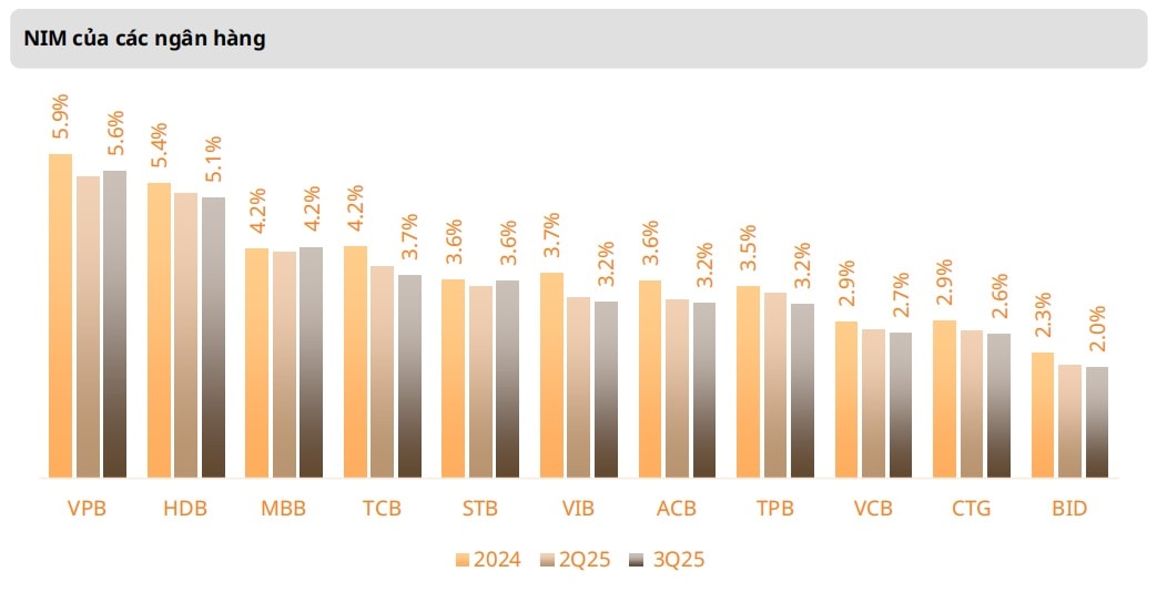 NIM NH phan lon suy giam