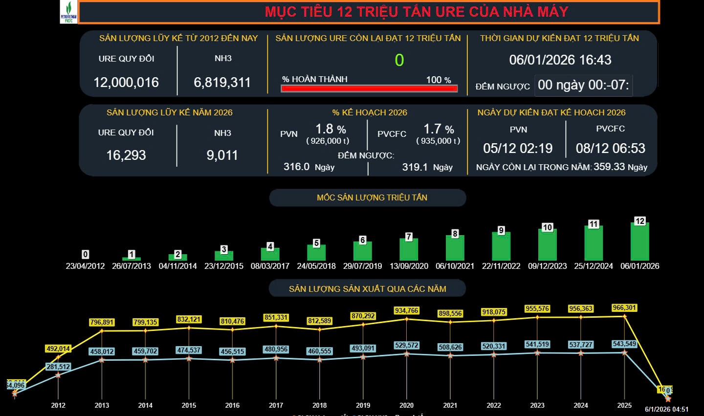 Vào lúc 16 giờ 43 phút ngày 06_01_2026, Nhà máy Đạm Cà Mau cán mốc sản lượng 12 triệu tấn Urea