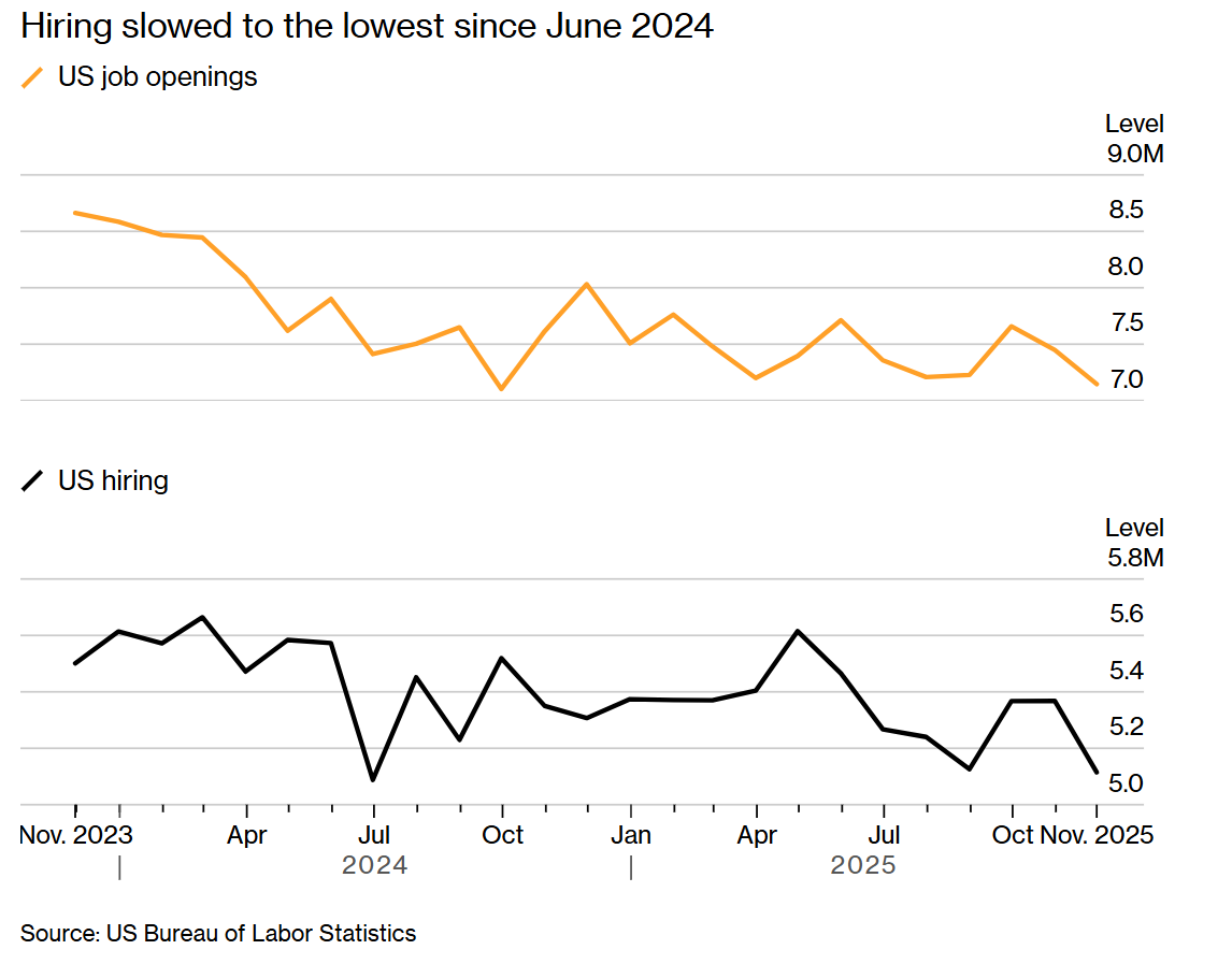 Số liệu tuyển dụng việc làm Mỹ trong tháng 11 cho thấy đà giảm đáng kể (Ảnh: Bl