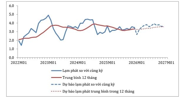 Lạm phát năm 2026 được dự báo quanh 3,5%, rủi ro không lớn nhưng cần thận trọng chính sách