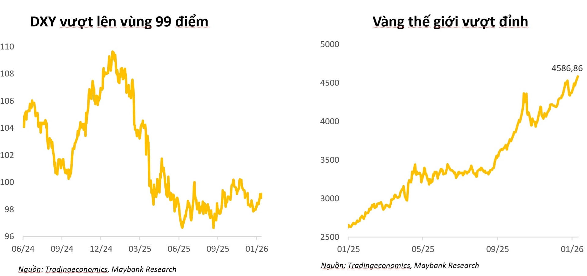 Vàng lên sát 163 triệu đồng/ lượng, áp lực tỷ giá "hạ nhiệt đáng kể"