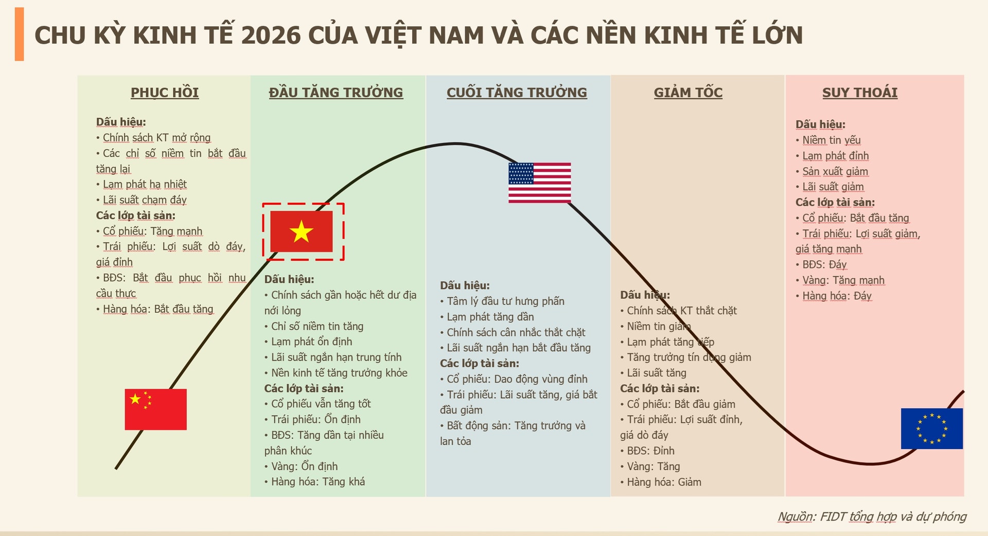 Chu kì kinh tế VN