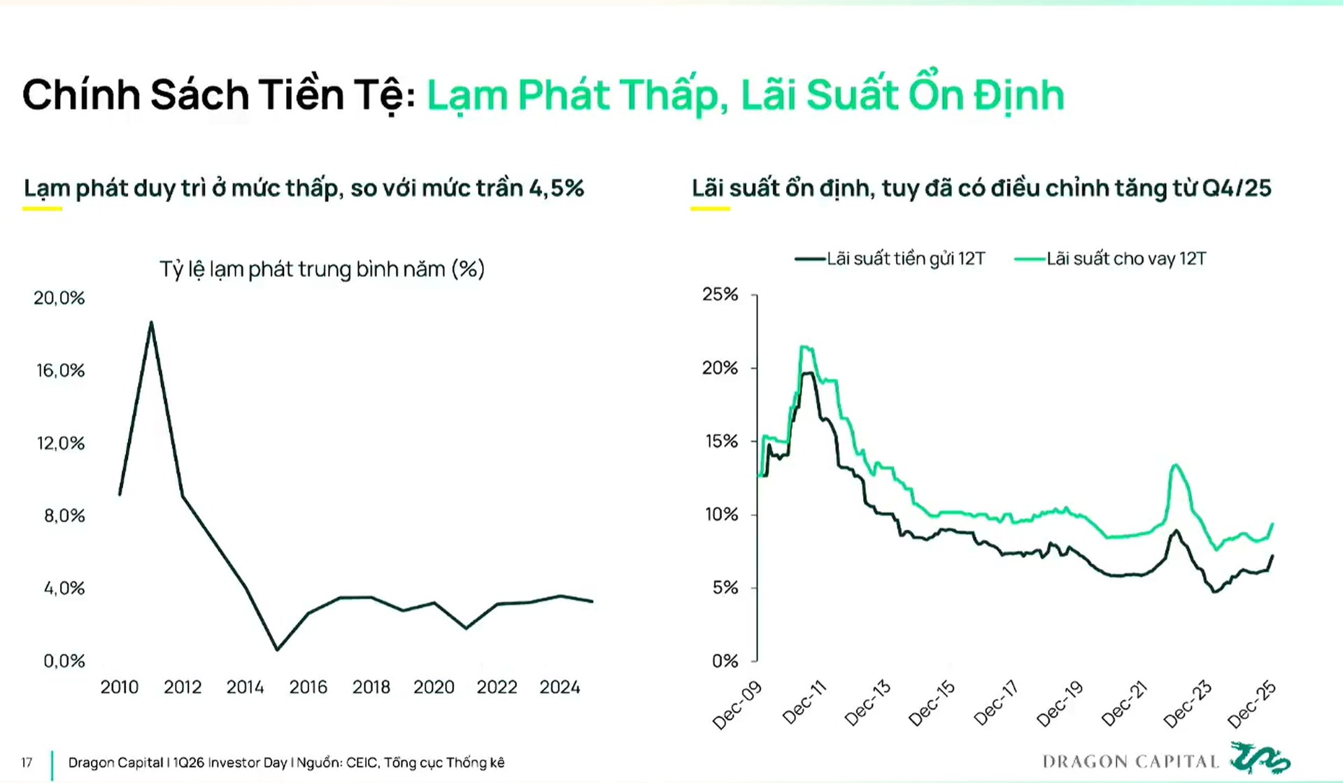 DC lãi suất lên bằng giai đoạn Covid