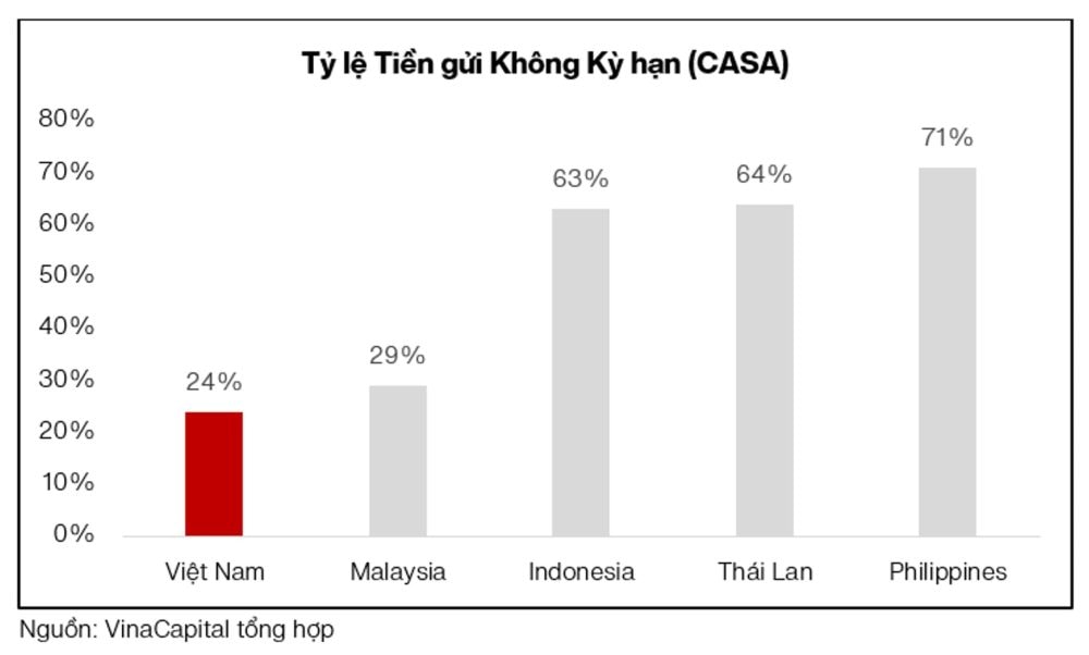 VinaCapital chỉ ra lý do bất động sản và ngân hàng hưởng lợi trong năm 2026
