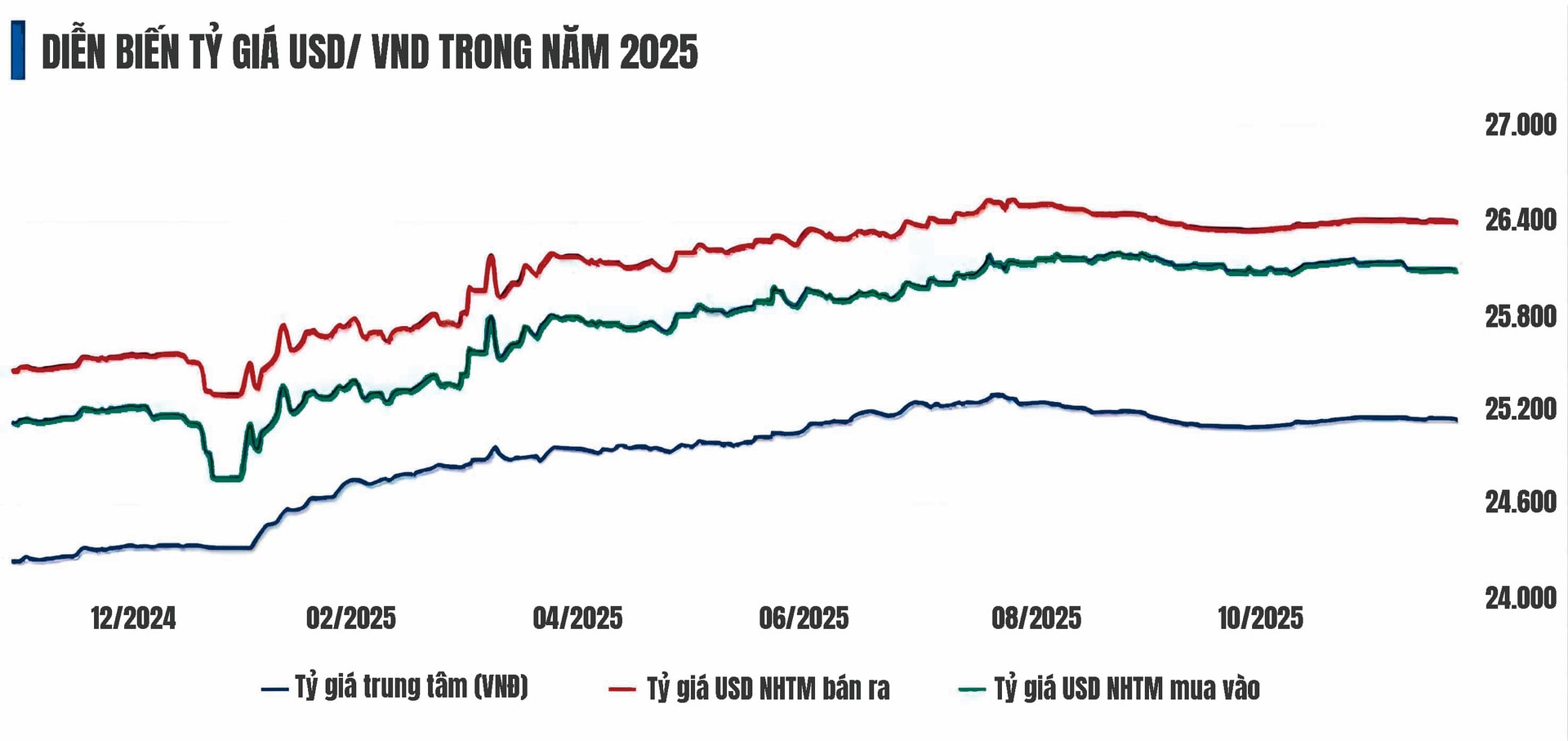 Diễn biến tỉ giá USD trong năm 2025