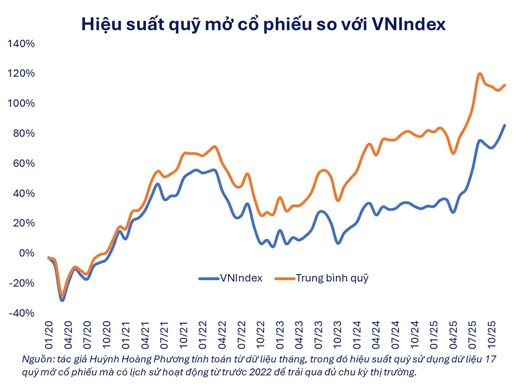 Hiệu suất quỹ mở cổ phiếu so với VN-Index