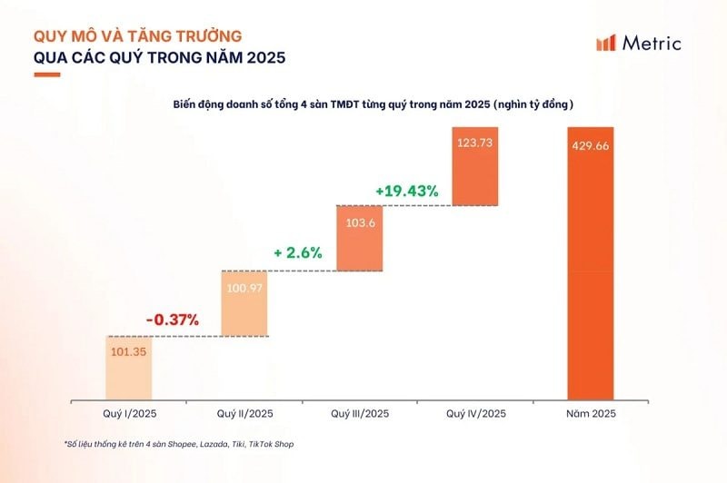 Thị trường thương mại điện tử Việt Nam 2025 đạt gần 430.000 tỷ đồng