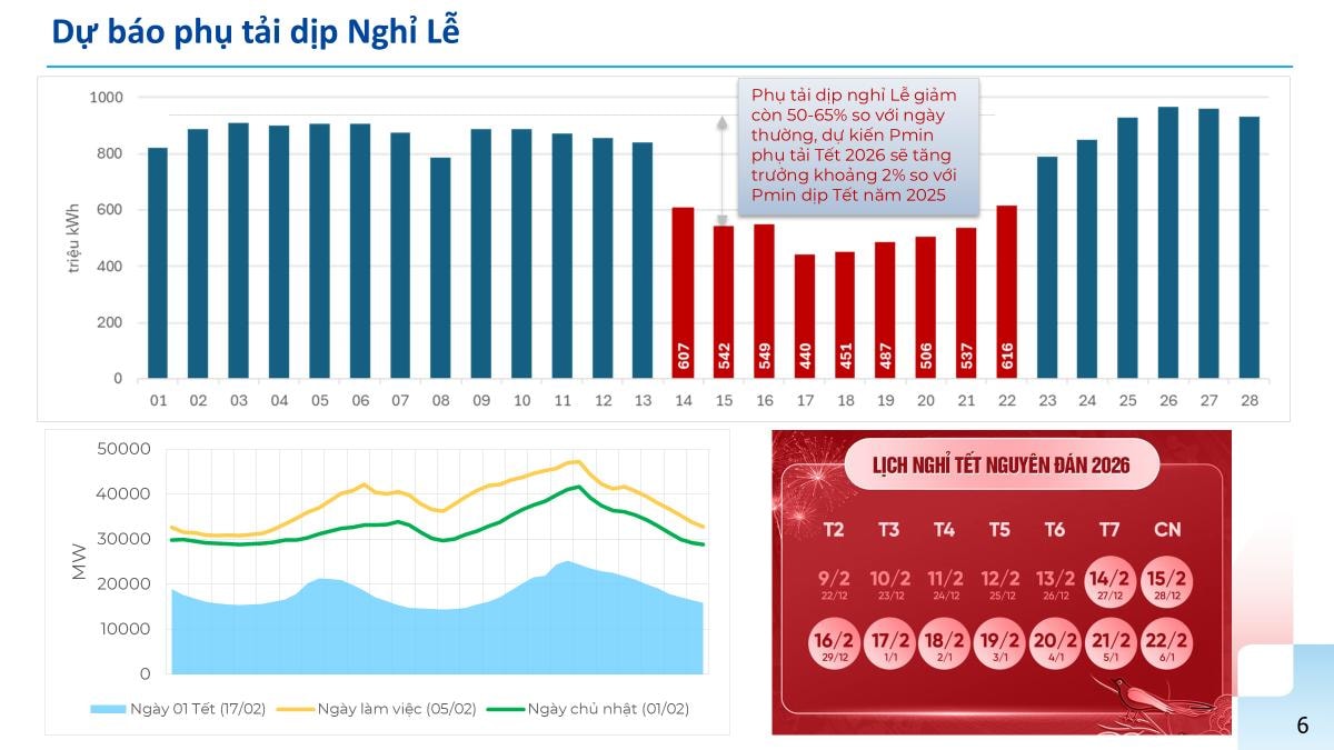 NSMO du bao tieu thu dien dip Tet
