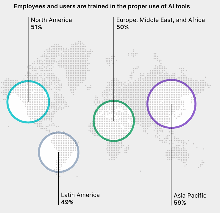 số liệu từ khảo sát cho thấy Châu Á-TBD đang dẫn đầu về tập trung đào tạo AI