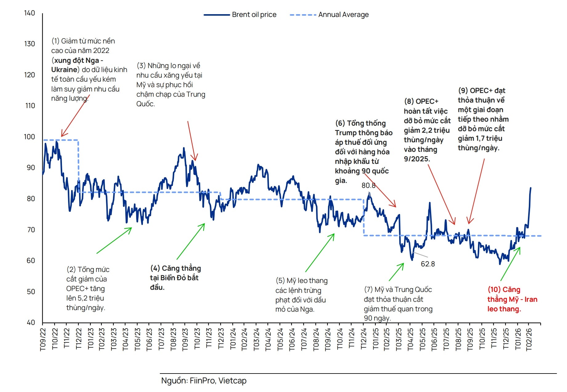 Diễn biến giá dầu Brent