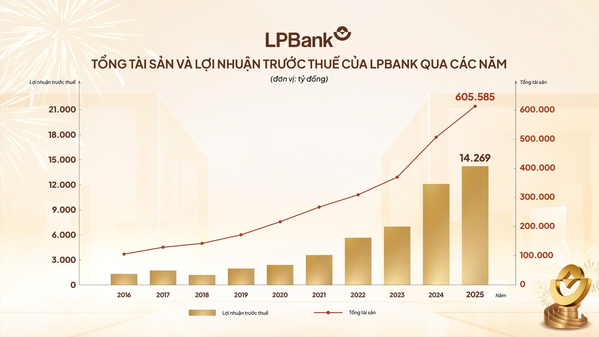LPBank - ket qua kinh doanh 2