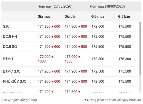 Thống kê giá vàng của Công ty cổ phần Dịch vụ trực tuyến Rồng Việt VDOS - Cập nhật lúc 9 giờ 30 phút ngày 20/3. v203-7625.jpg