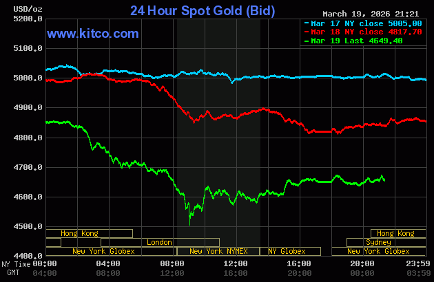 Biểu đồ giá vàng thế giới ngày 20/3. (Ảnh: kitco.com) gold.gif