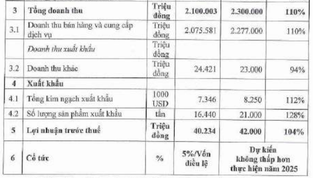 Phân bón Miền Nam (SFG) dự kiến chi trả cổ tức 2025 bằng tiền mặt với tỷ lệ 5% trên vốn điều lệ và năm 2026 tỷ lệ cổ tức ở mức không thấp hơn so với thực hiện của năm 2025.